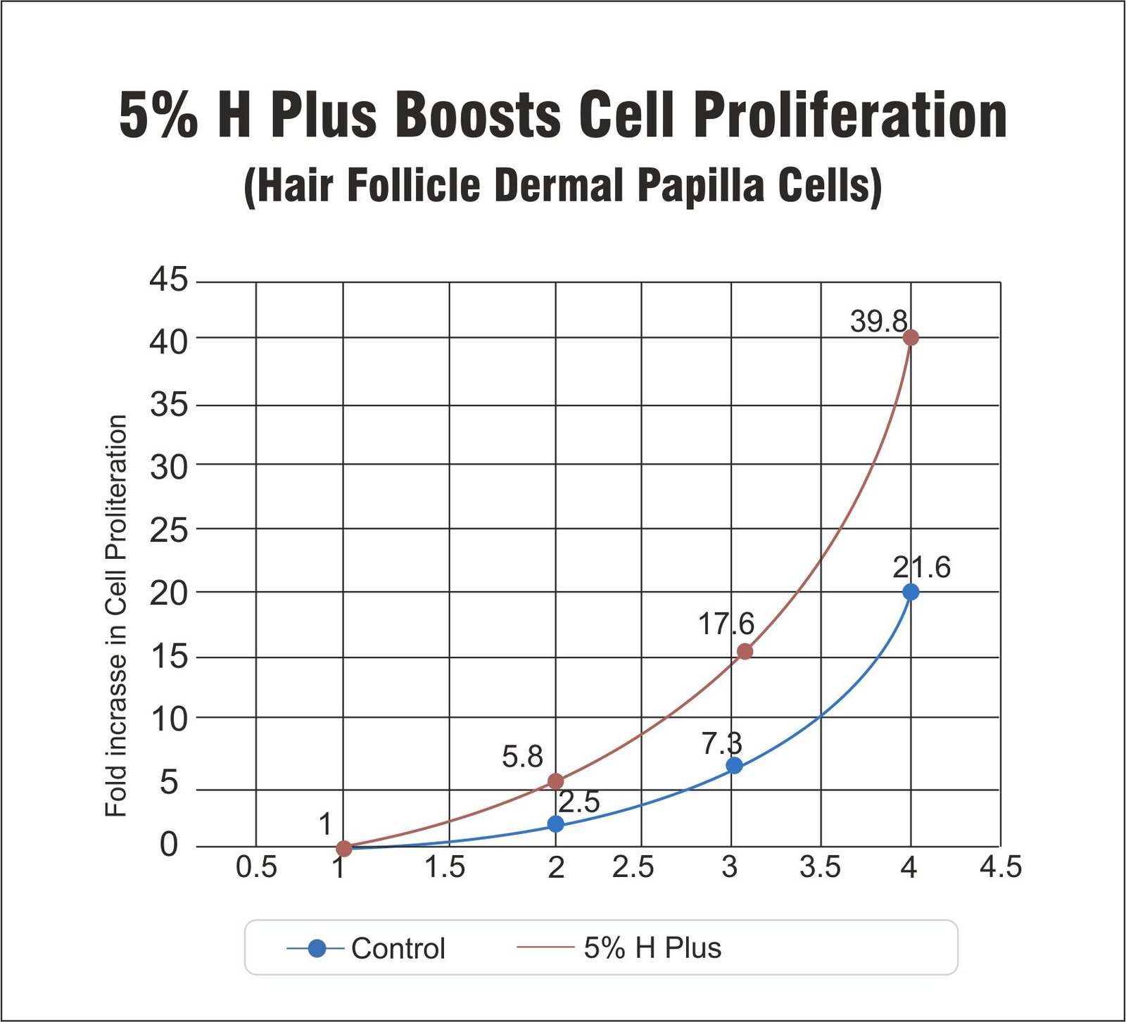 Activation of hair follicle stem cells