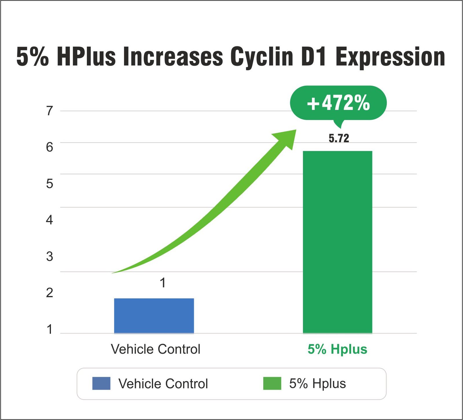 Support of Cyclin D1 Expression