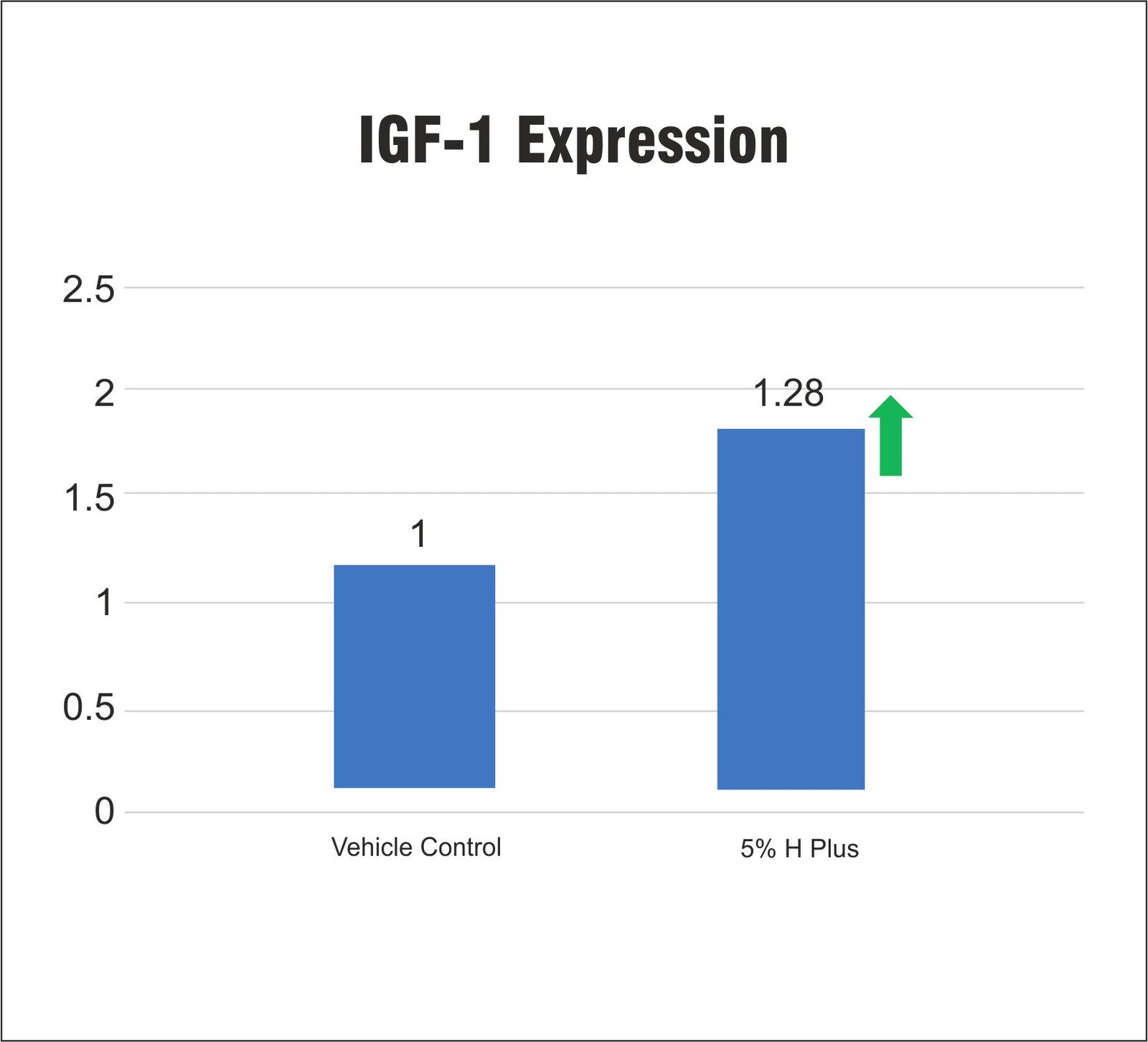 Decreased apoptosis of hair follicle cells