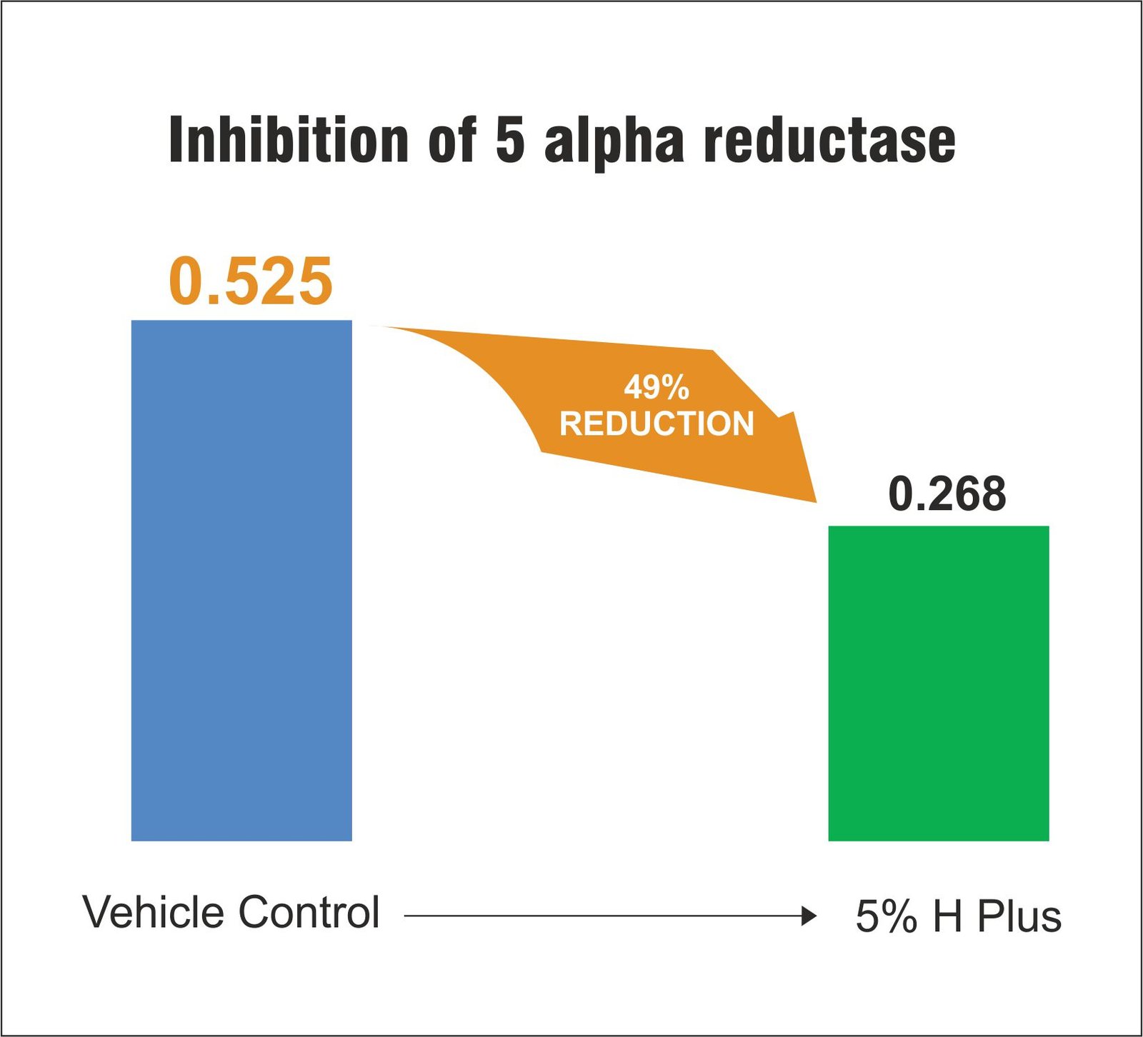 Inhibition of 5-Alpha Reductase