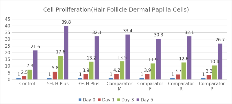 Stimulation of VEGF (Vascular Endothelial Growth Factor)