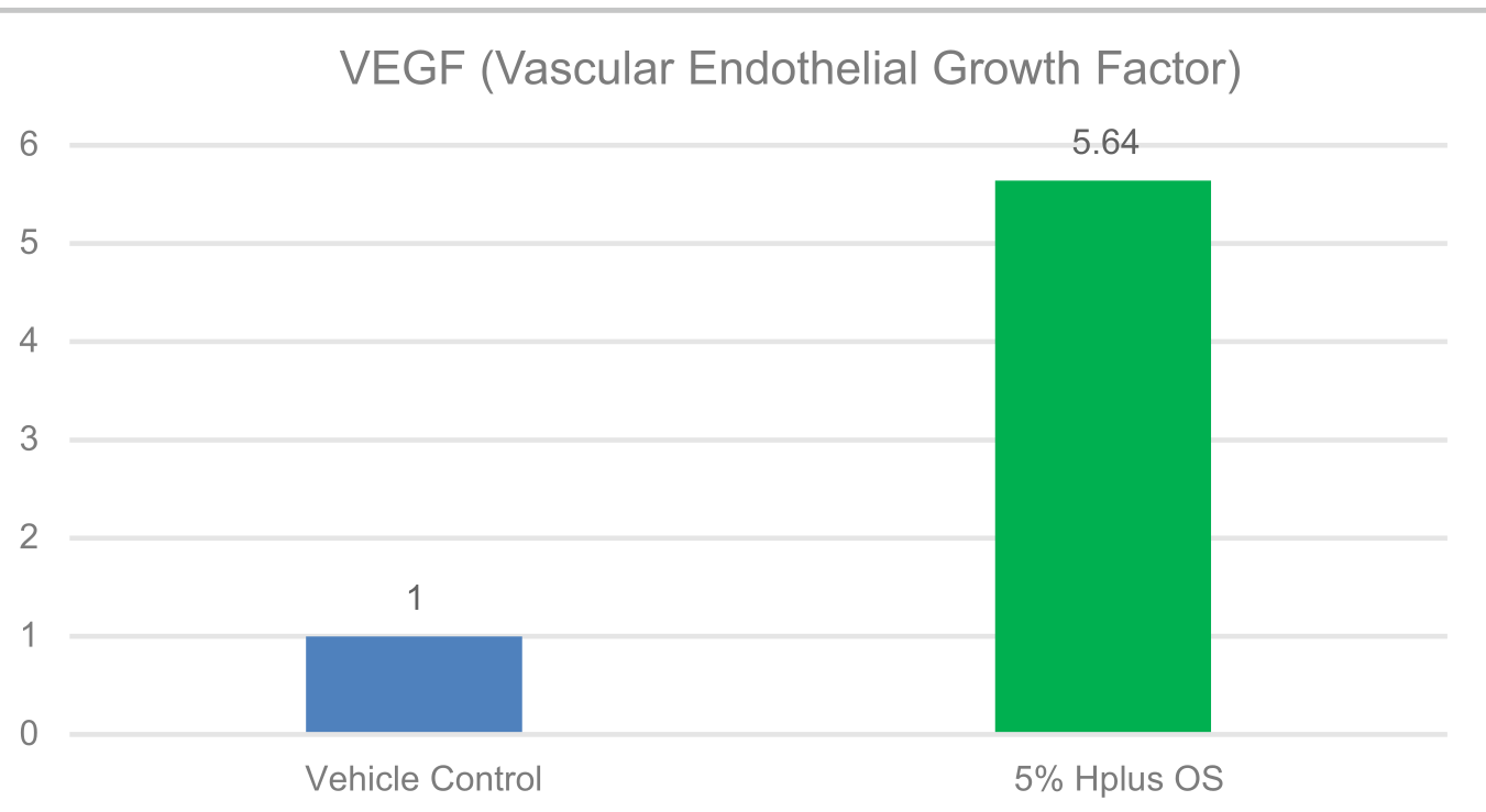 HPLUS O/S™ Result Chart 3